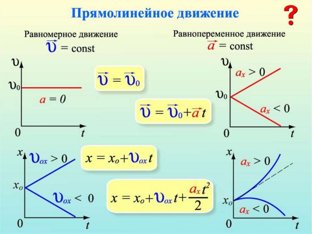 Какой из графиков представленных на рисунке характеризует равномерное движение тела