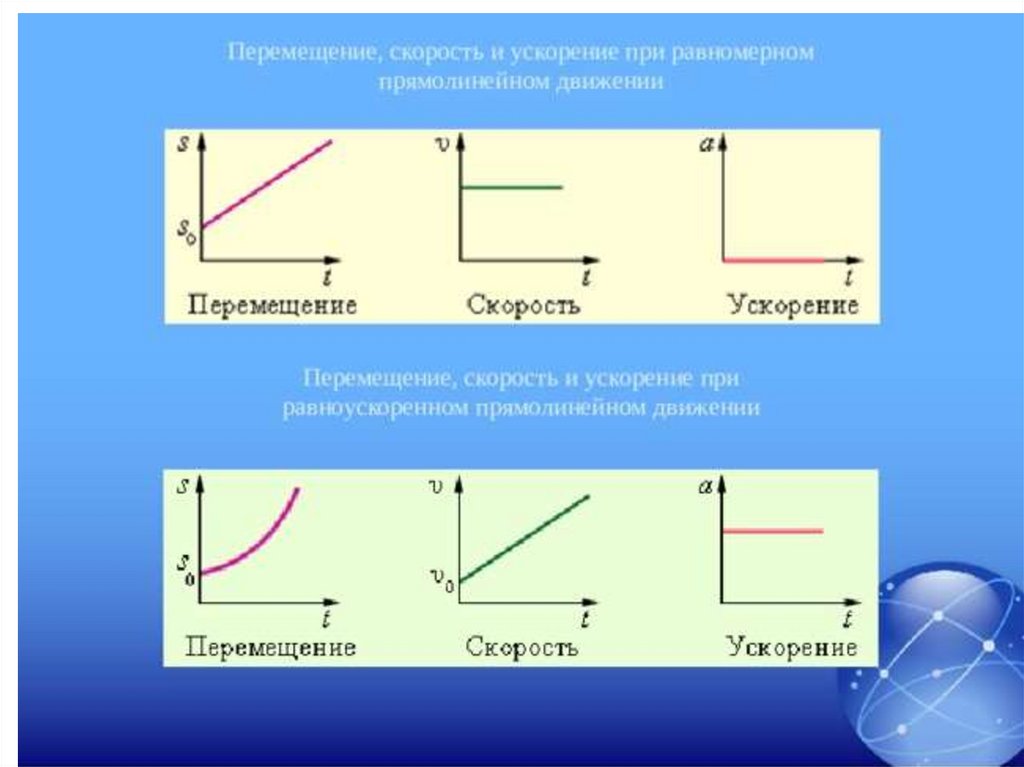 На рисунках представлены графики зависимости модуля ускорения от времени для разных видов движения к