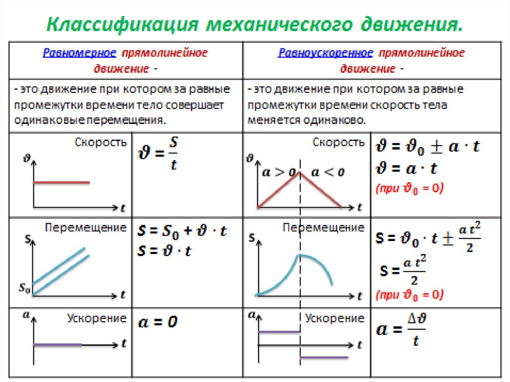 Какой из графиков изображенных на рисунке относится к равномерному движению