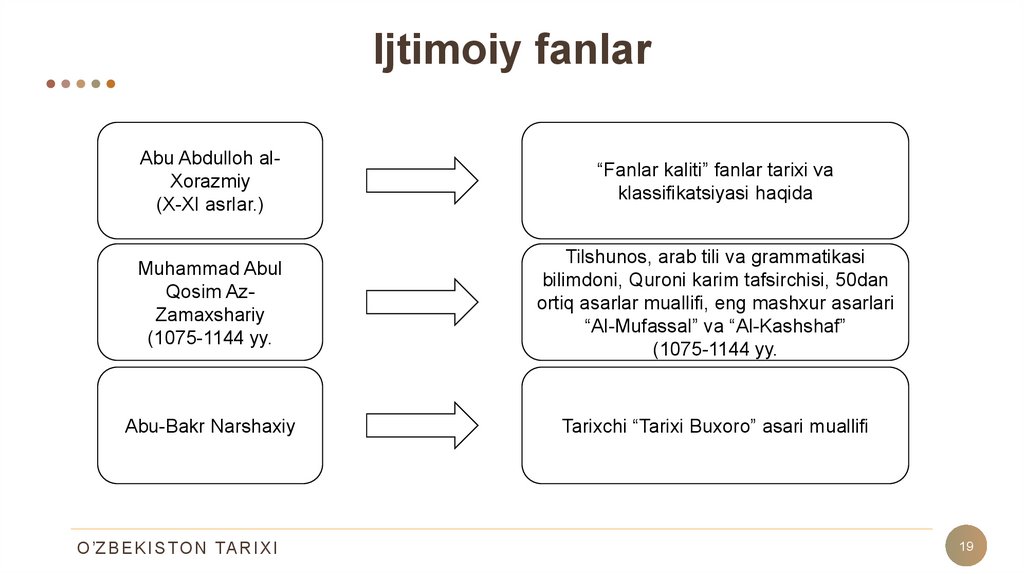 Ix Xii Asrlarda Ozbek Davlatchiligi Ijtimoiy Siyosiy Iqtisodiy