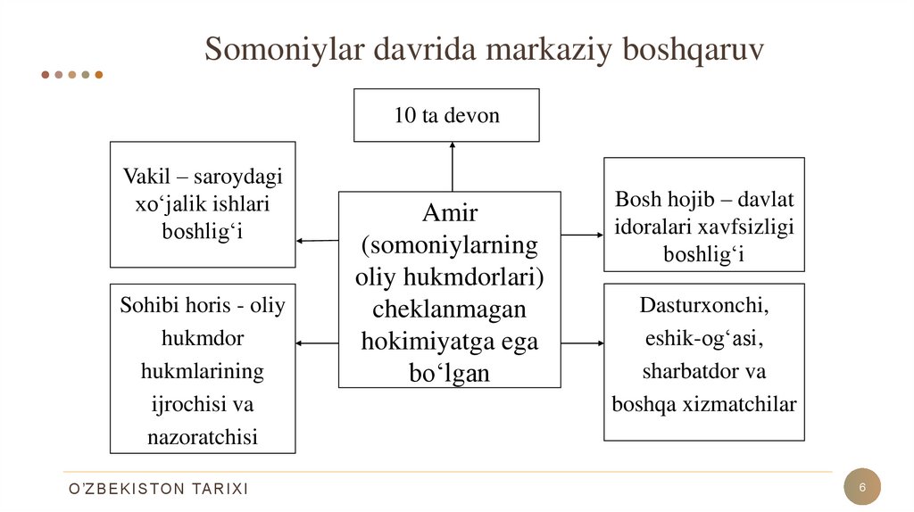 Ix Xii Asrlarda Ozbek Davlatchiligi Ijtimoiy Siyosiy Iqtisodiy