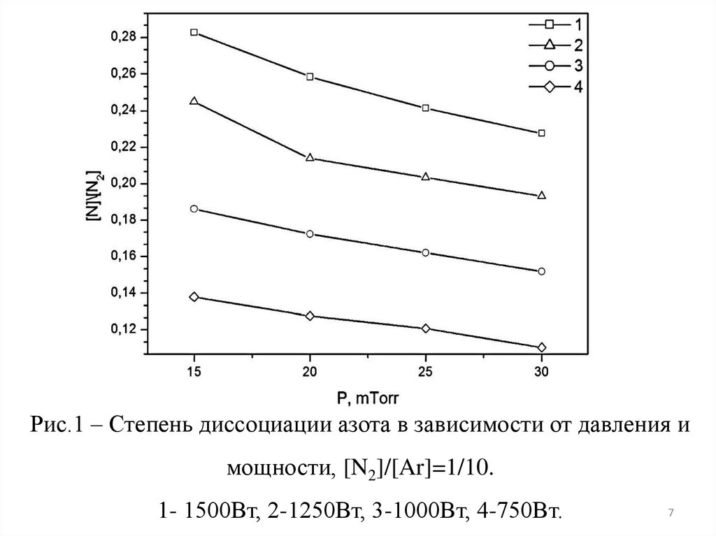 Рис.1 – Степень диссоциации азота в зависимости от давления и мощности, [N2]/[Ar]=1/10. 1- 1500Вт, 2-1250Вт, 3-1000Вт, 4-750Вт.