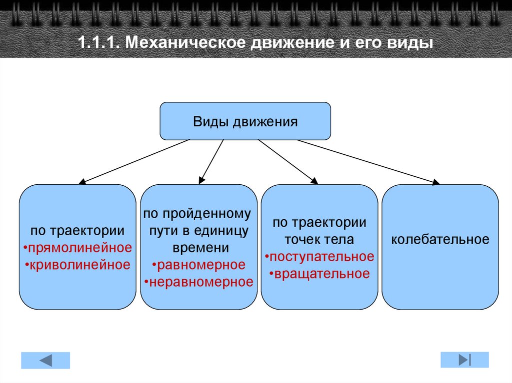 Виды движения картинки