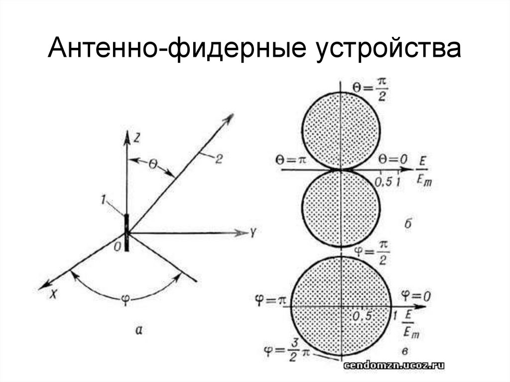 Диаграмма Направленности Несимметричного Вибратора