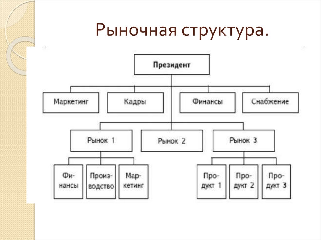 Организационная структура ип схема