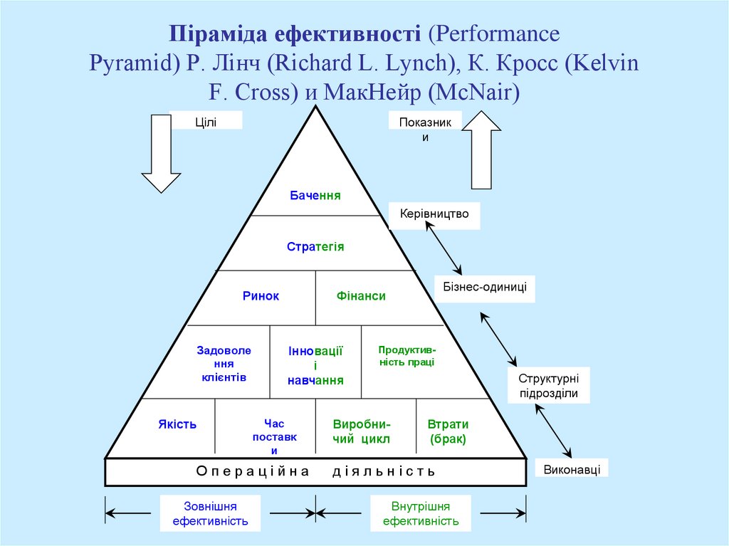 Піраміда ефективності (Performance Pyramid) Р. Лінч (Richard L. Lynch), К. Кросс (Kelvin F. Cross) и МакНейр (McNair)