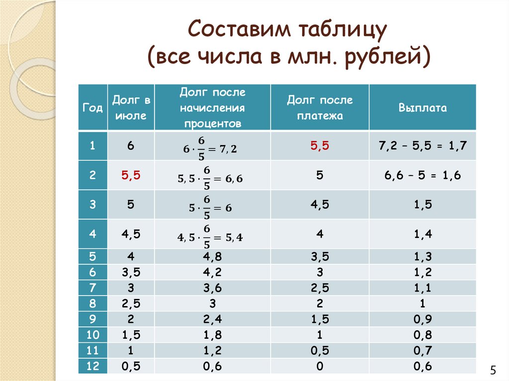 Составим таблицу (все числа в млн. рублей)