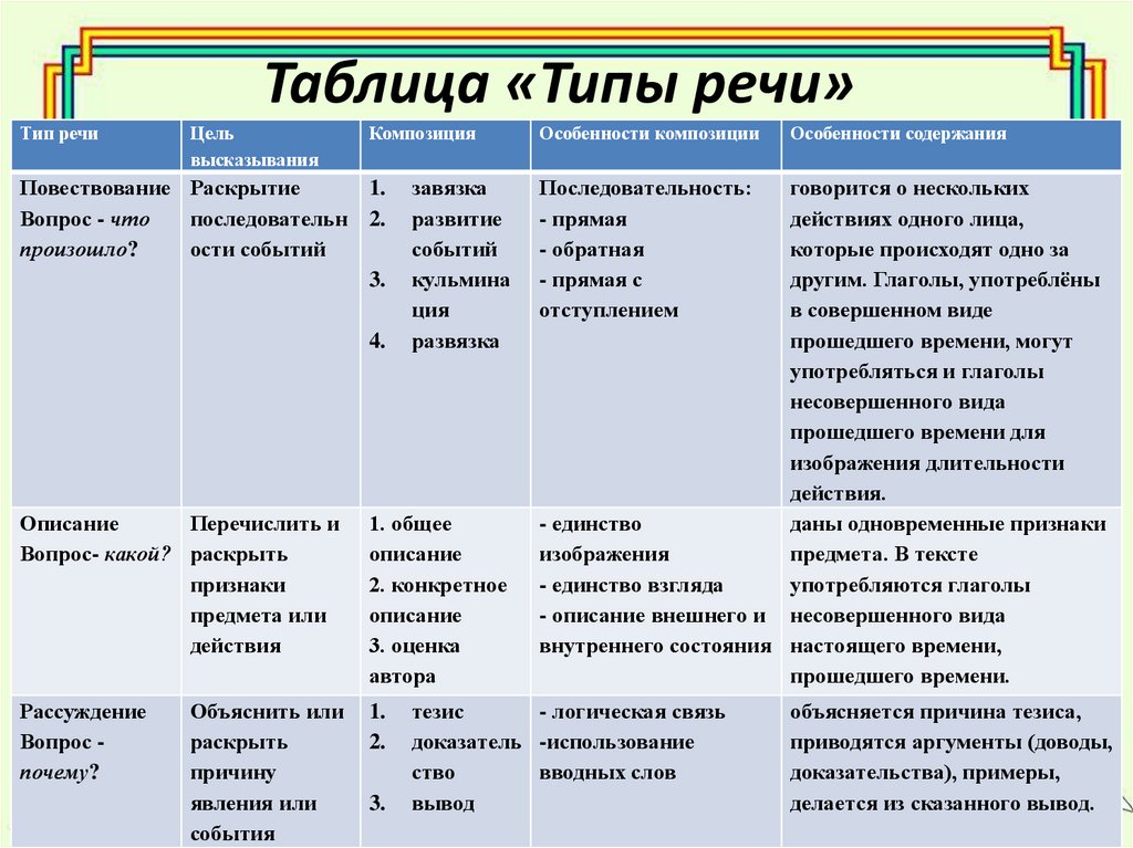 Типы речи картинка