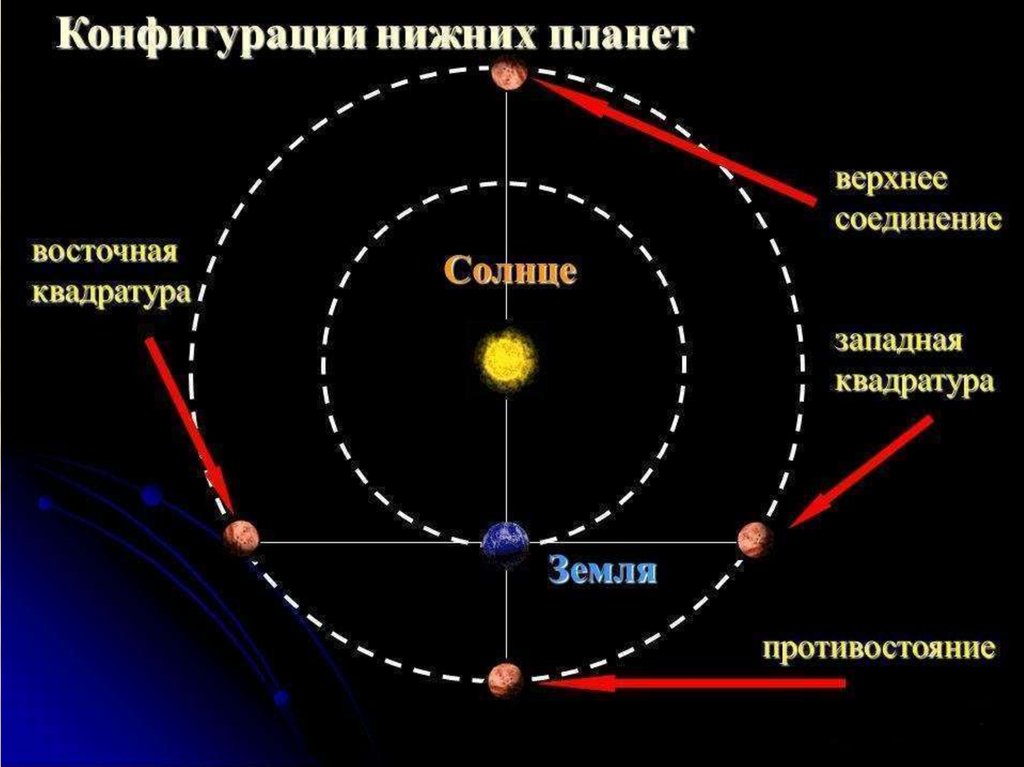 Нарисуйте как будут располагаться на своих орбитах земля и планета меркурий в нижнем соединении гдз