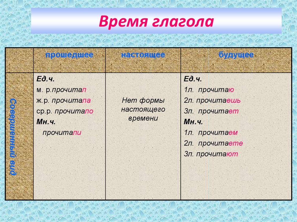 Урок в 5 классе будущее время глагола презентация