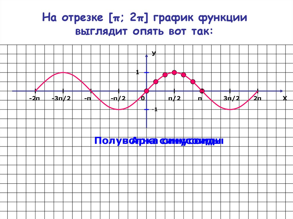 Периоды функции sinx. Sin2x. Функция у sin x ее свойства и график. Как выглядит график. У sin x +1 на отрезке.