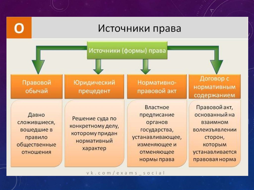 Презентация на тему право и социальные нормы