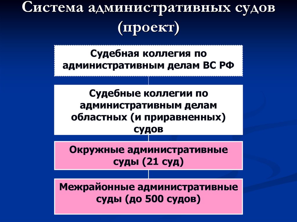 Виды административных судов. Схема административных судов. Административный суд РФ. Структура административных судов. Иерархия территориальных судов.