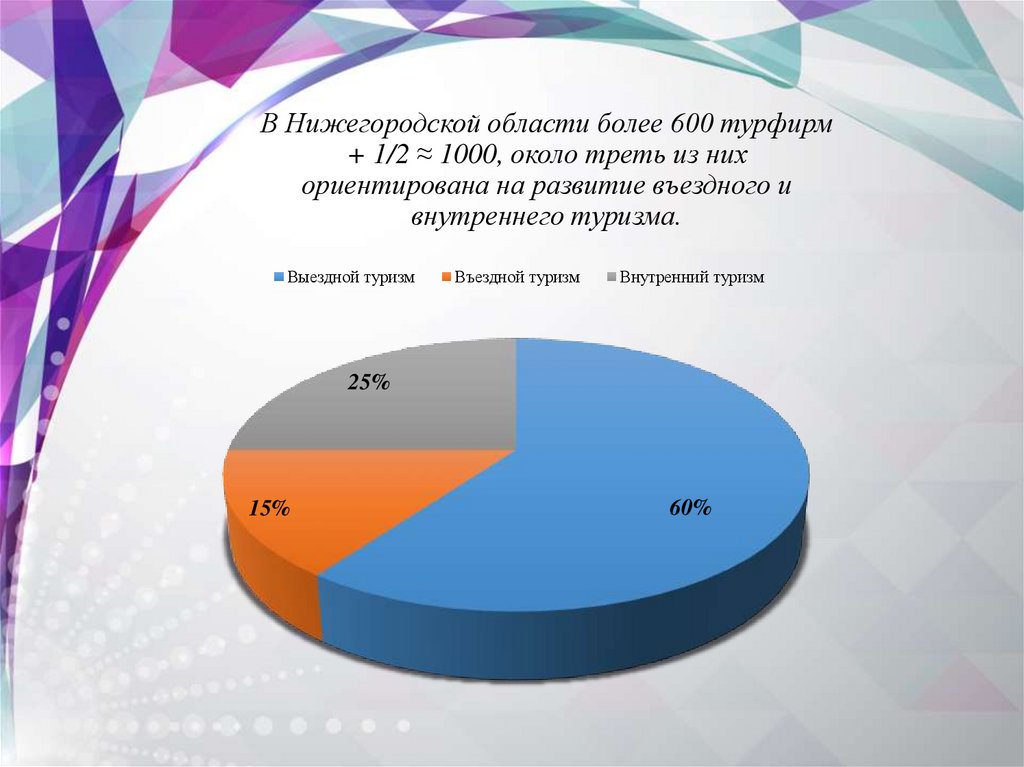 В Нижегородской области более 600 турфирм + 1/2 ≈ 1000, около треть из них ориентирована на развитие въездного и внутреннего