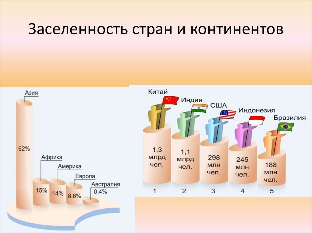Заселенность стран и континентов