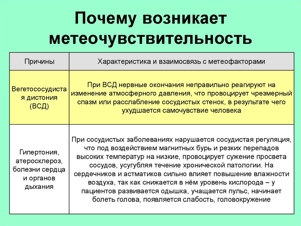 Метеотропные заболевания