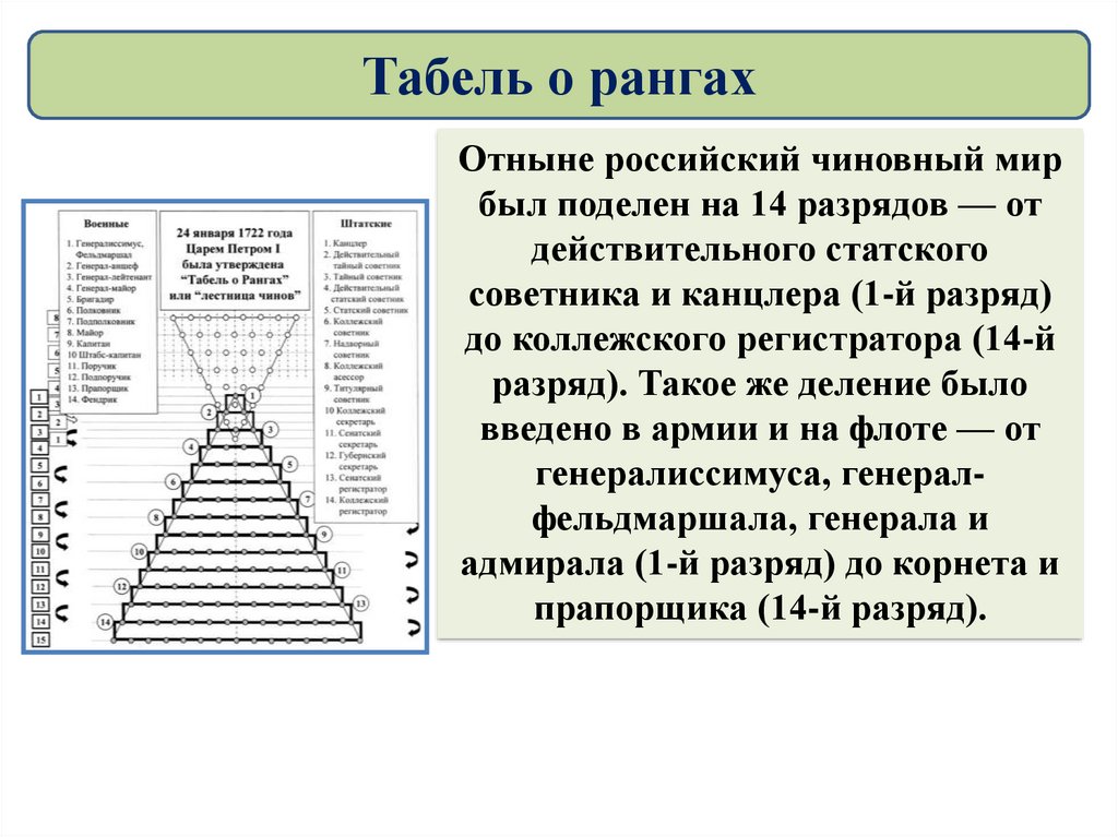 Указ о рангах. Реформы Петра первого табель о рангах. Табель о рангах 1722 года. Петр первый табель о рангах. Указ табель о рангах Петра 1.