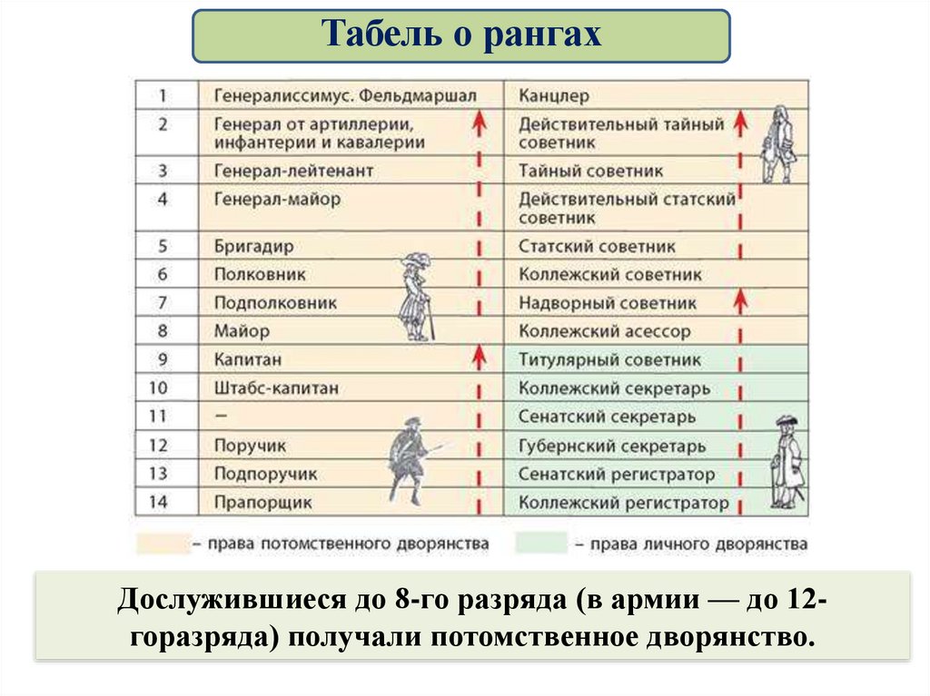 Табель о рангах проект