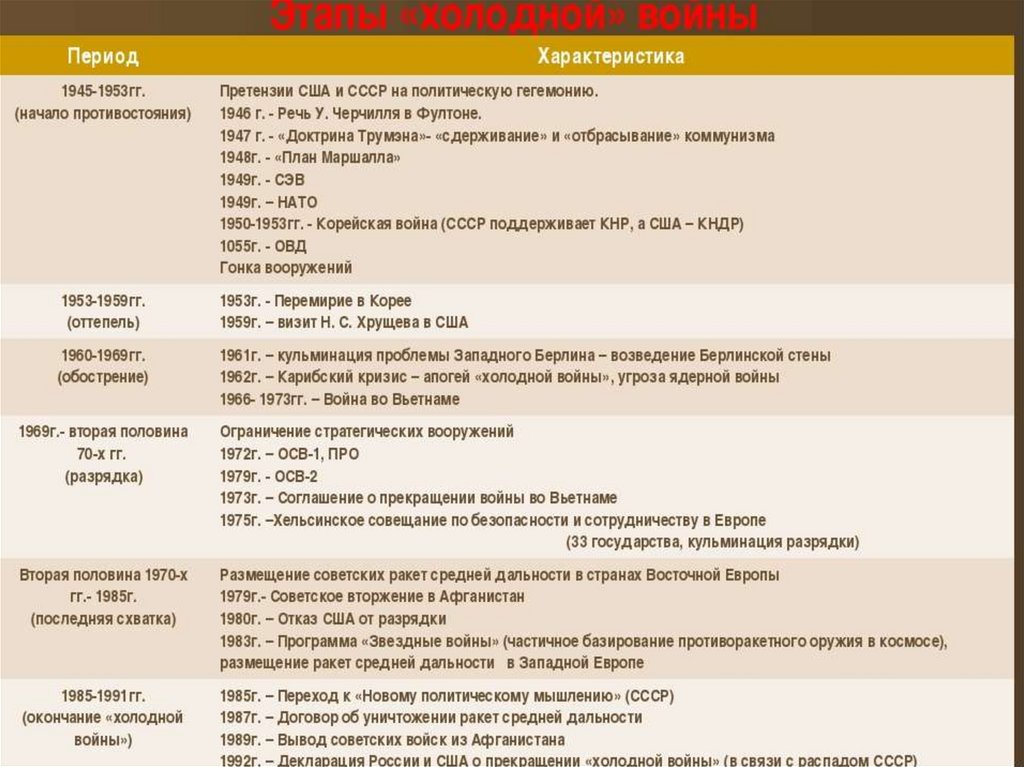 Таблицу международных конфликтов. Этапы холодной войны таблица. Основные периоды и события холодной войны. Этапы холодной войны основные события.