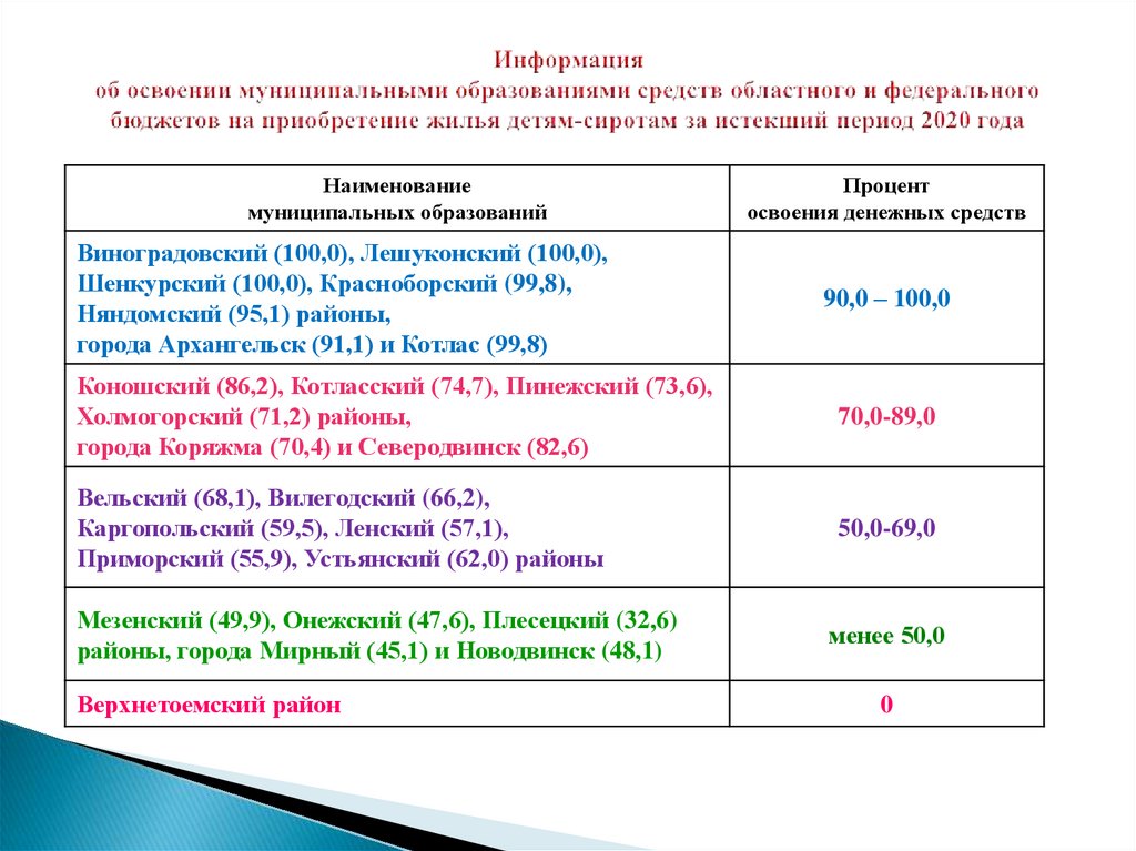 Информация об освоении муниципальными образованиями средств областного и федерального бюджетов на приобретение жилья