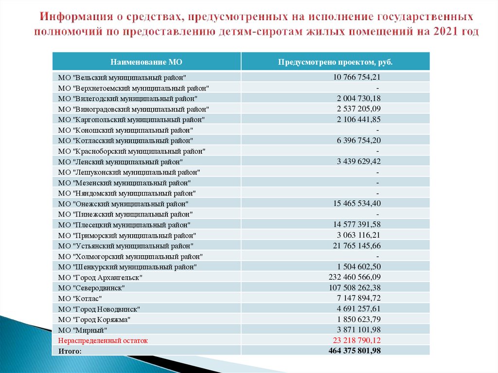 Информация о средствах, предусмотренных на исполнение государственных полномочий по предоставлению детям-сиротам жилых