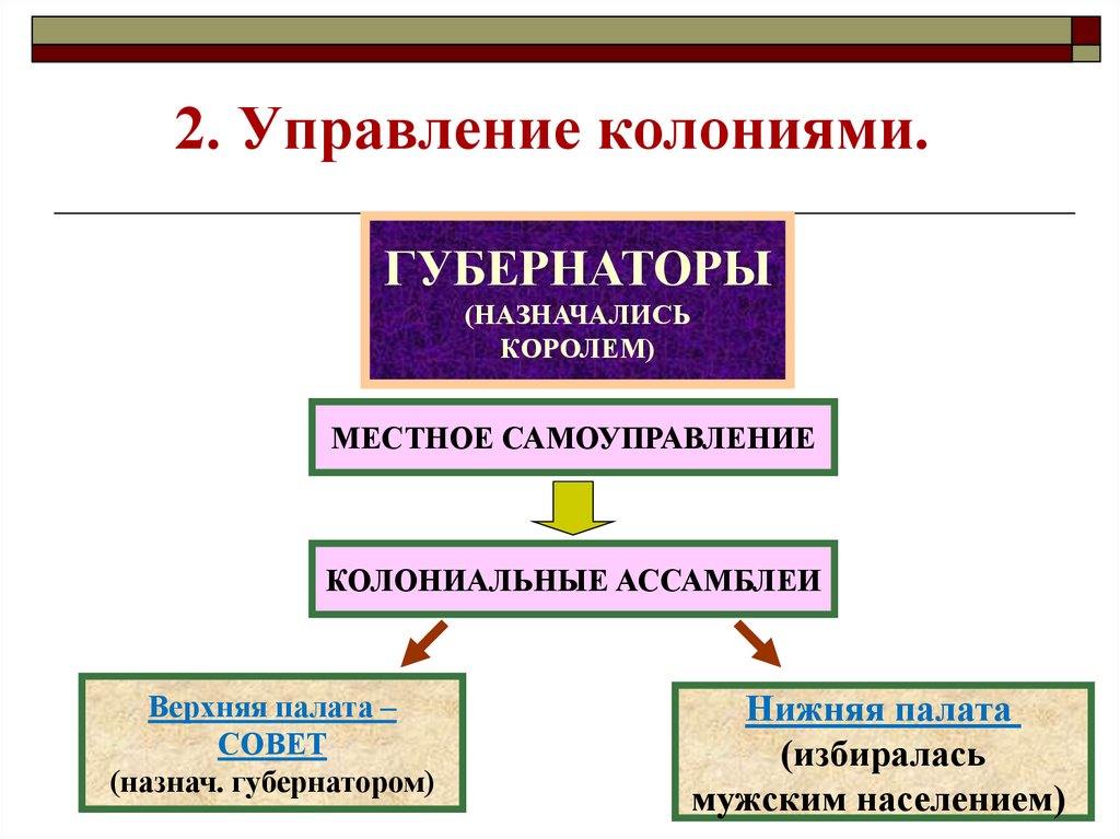 Английские колонии в америке история 8 класс