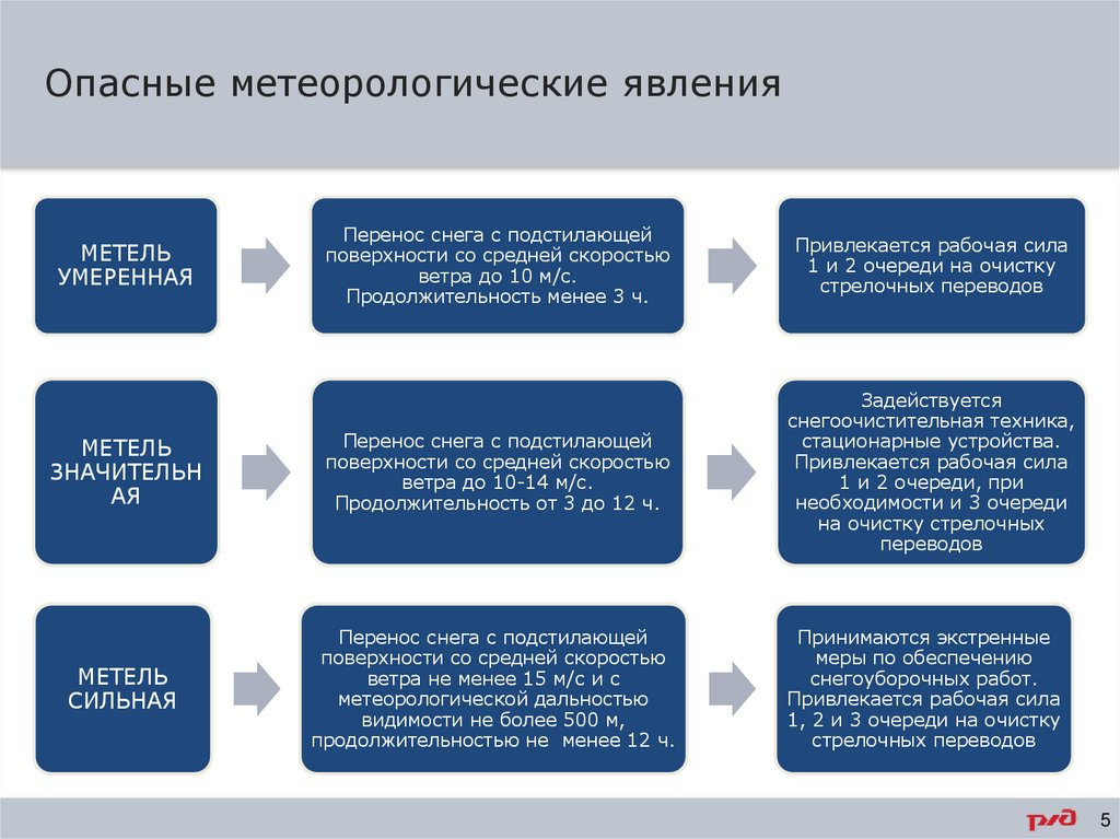 Что такое оперативный план по снегоборьбе