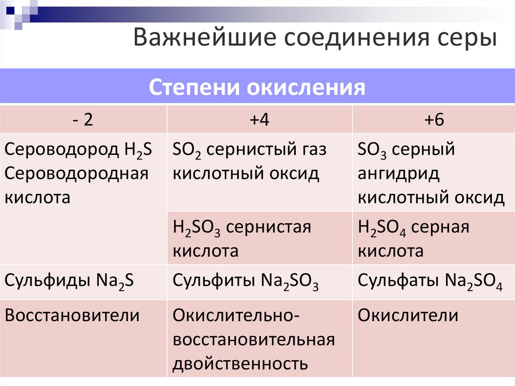 Соединения серы задания