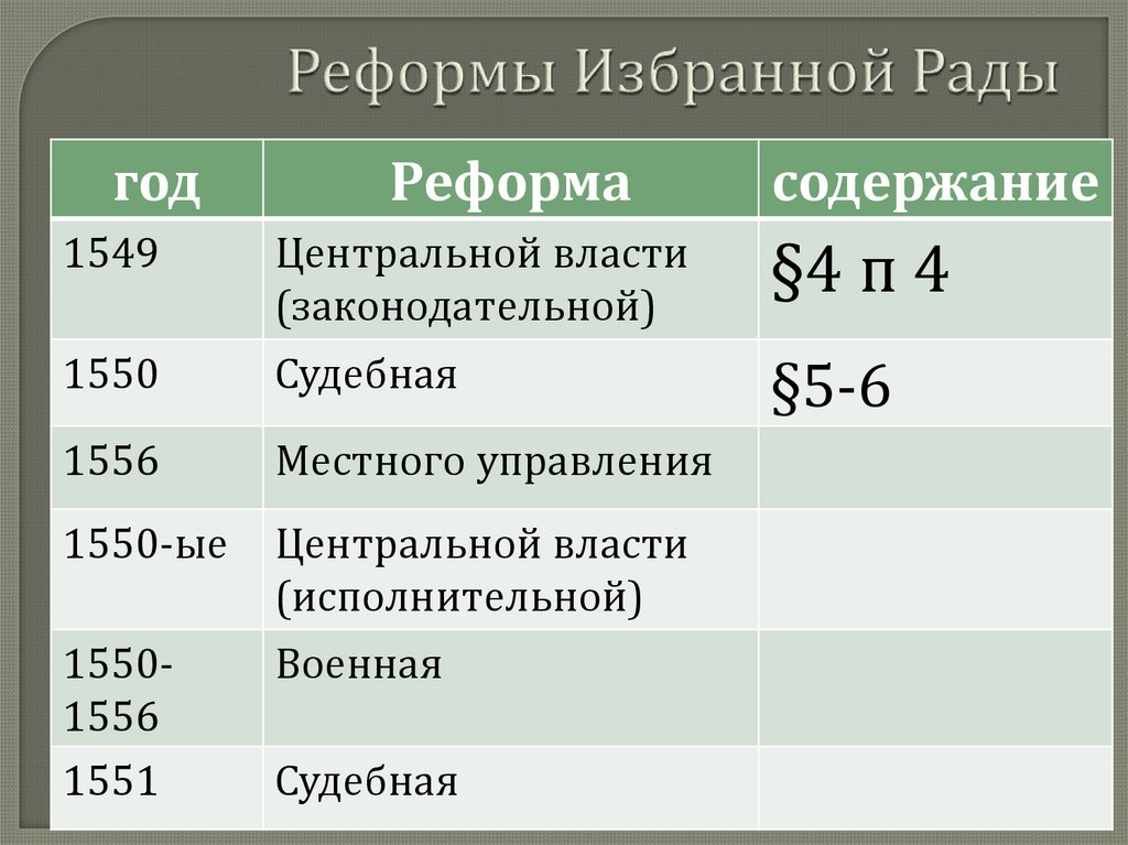 Реформы Избранной Рады