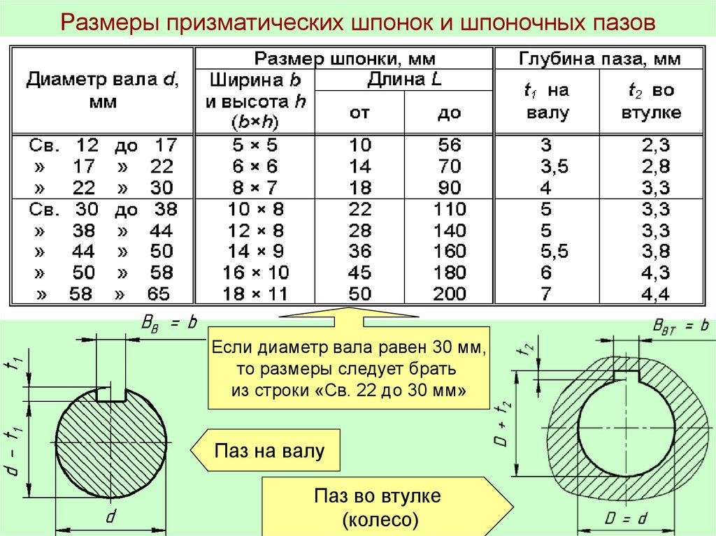 Глубина шпоночного паза