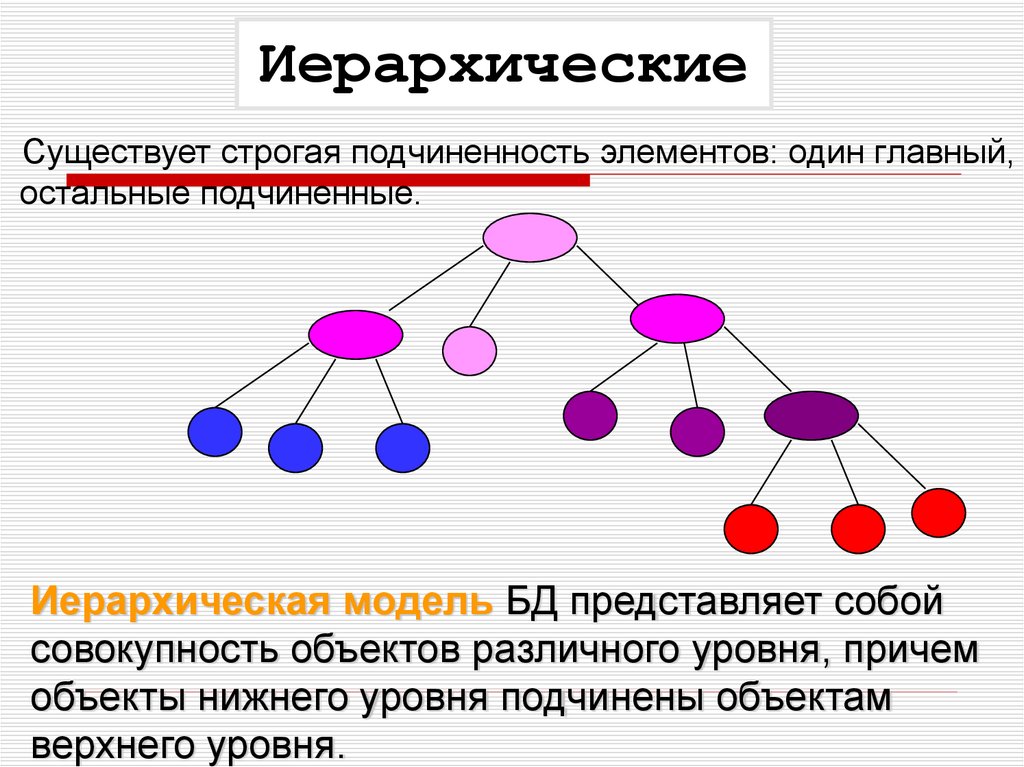 Строго существовать. Иерархическая модель представляет собой:. Иерархическая база данных представляет собой. Иерархическая структура данных. Иерархическая цепочка.