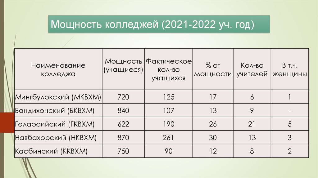 Мощность колледжей (2021-2022 уч. год)