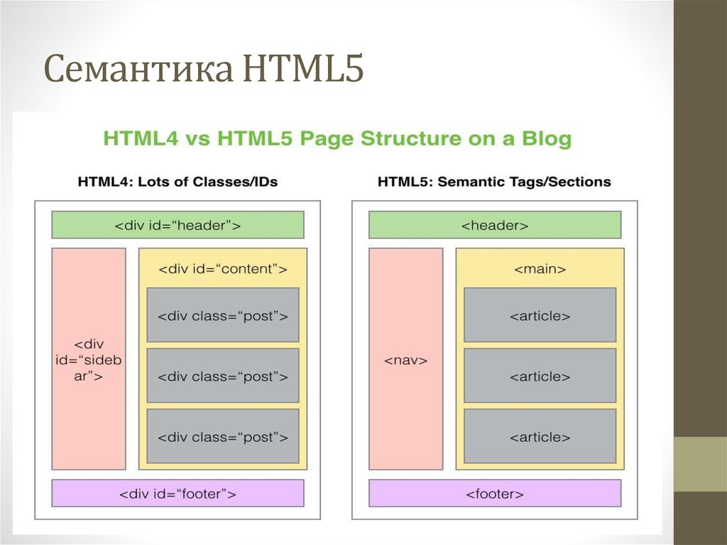 Html5 id. Семантические Теги структура html5. Семантические элементы html5. Семантическая разметка html5. Html структура страницы семантическая.