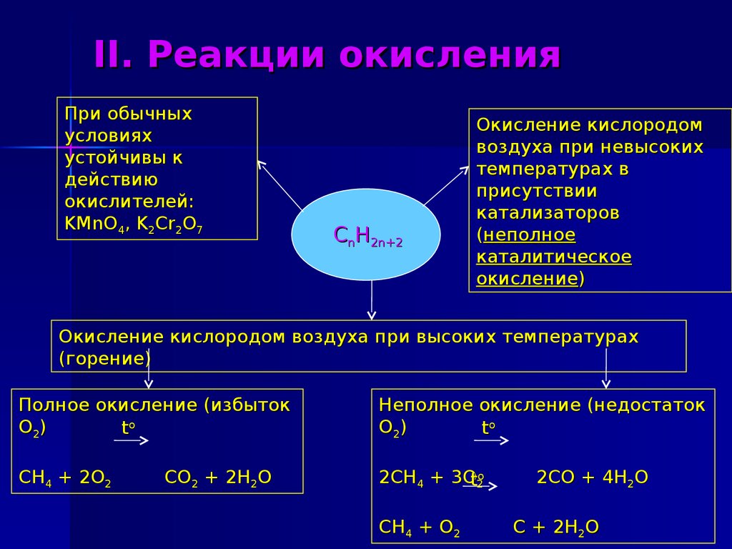 Термохимическое горение метана. Горение метана в недостатке кислорода. Бескислородное сжигание метана.