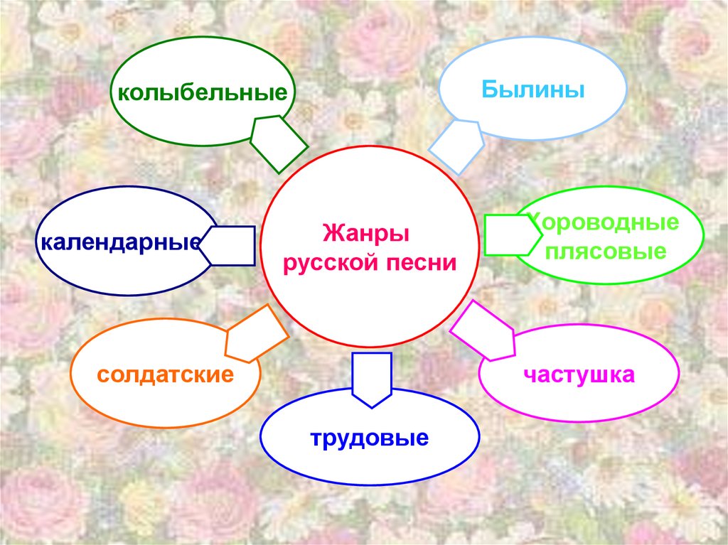 Жанры русской музыки. Жанры русской народной вокальной музыки. Произведения фольклора 4 класс 21 век. Жанры русского народного пения. Произведения фольклора о любви.