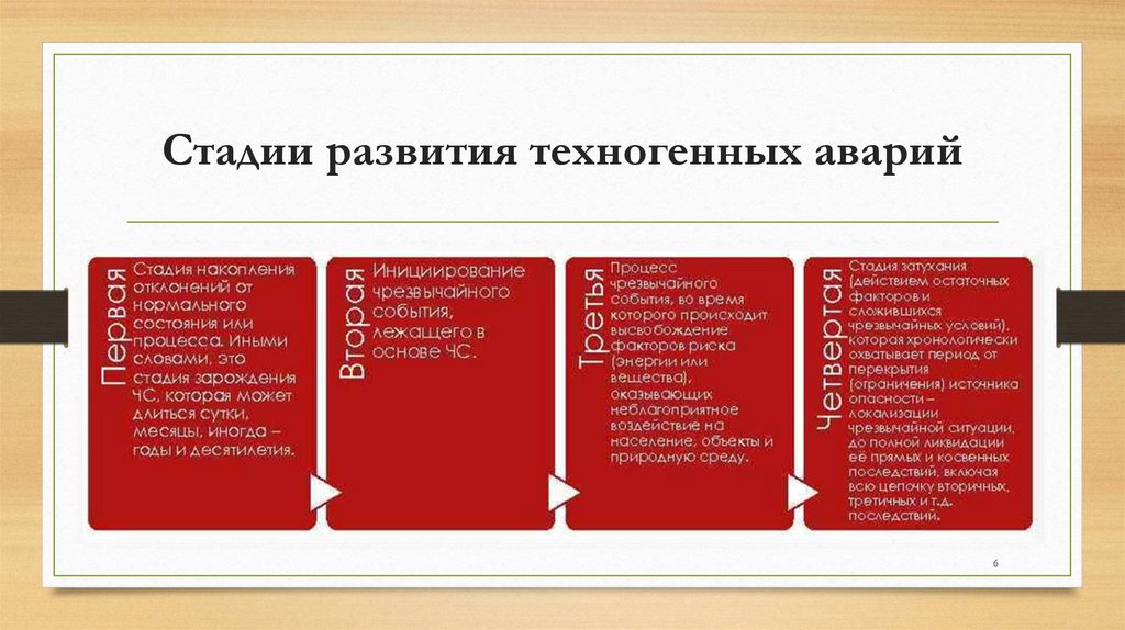 Стадии развития техногенных аварий
