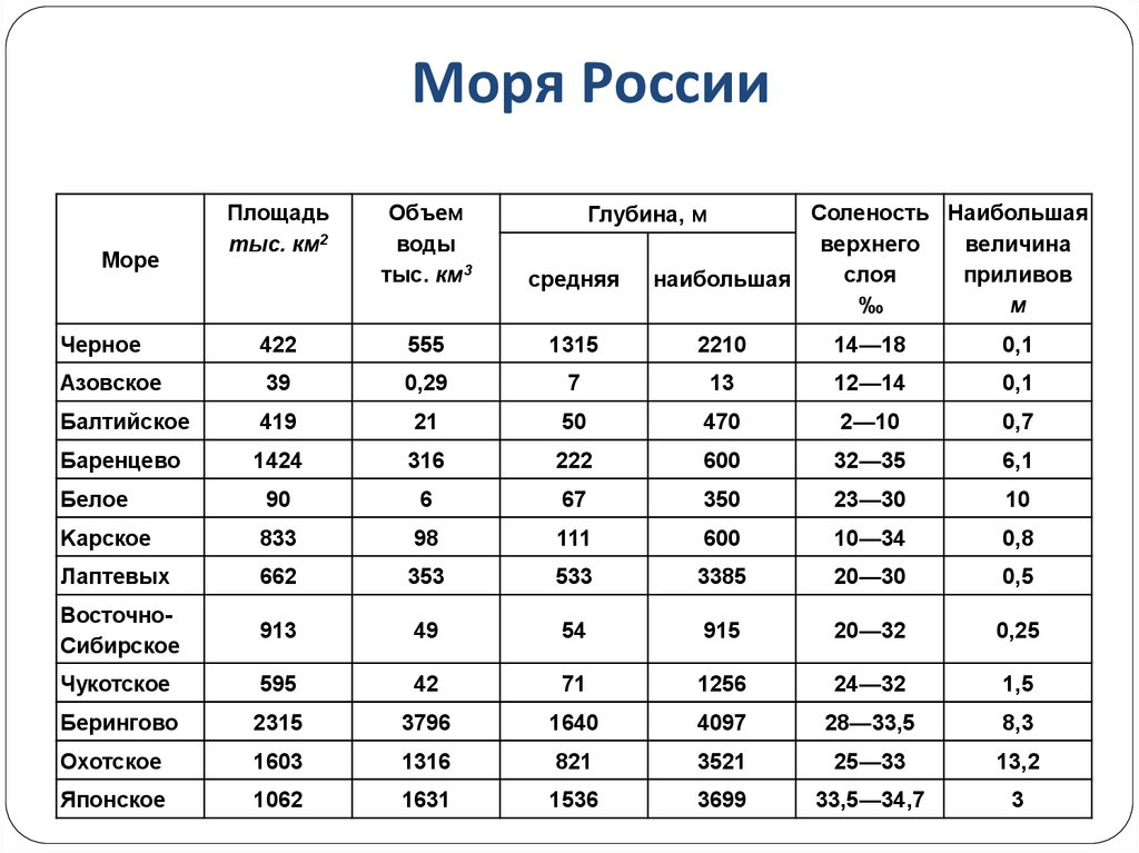 Моря омывающие территорию