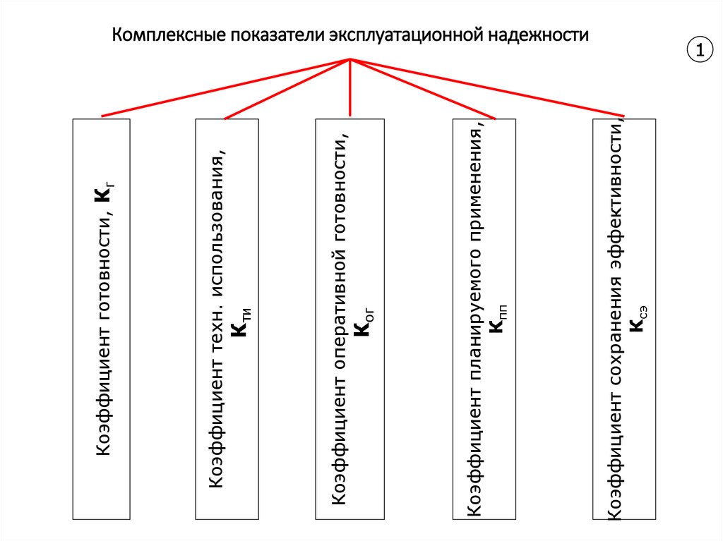 Комплексные показатели надежности. Эксплуатационная надежность. К комплексным показателям надежности относятся. Комплексные показатели надежности машин.