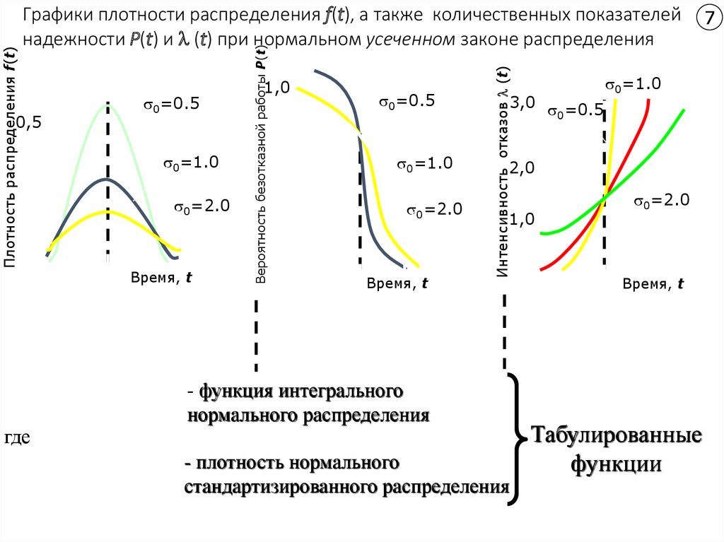 Графики различных распределений