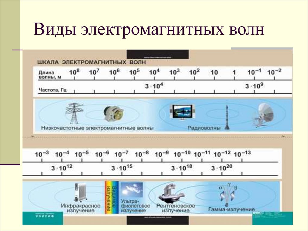 Электромагнитное поле электромагнитная волна презентация 11 класс