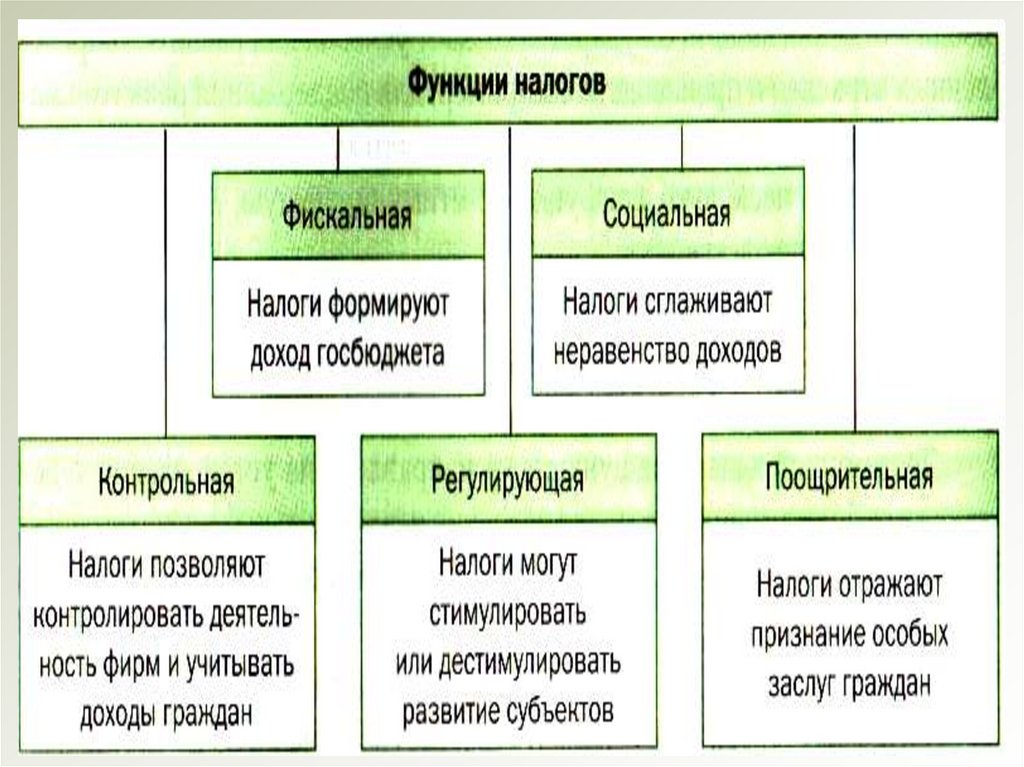 Назови цели фирмы обществознание 8. Функции фирмы Обществознание. Налоги территориальному уровню.