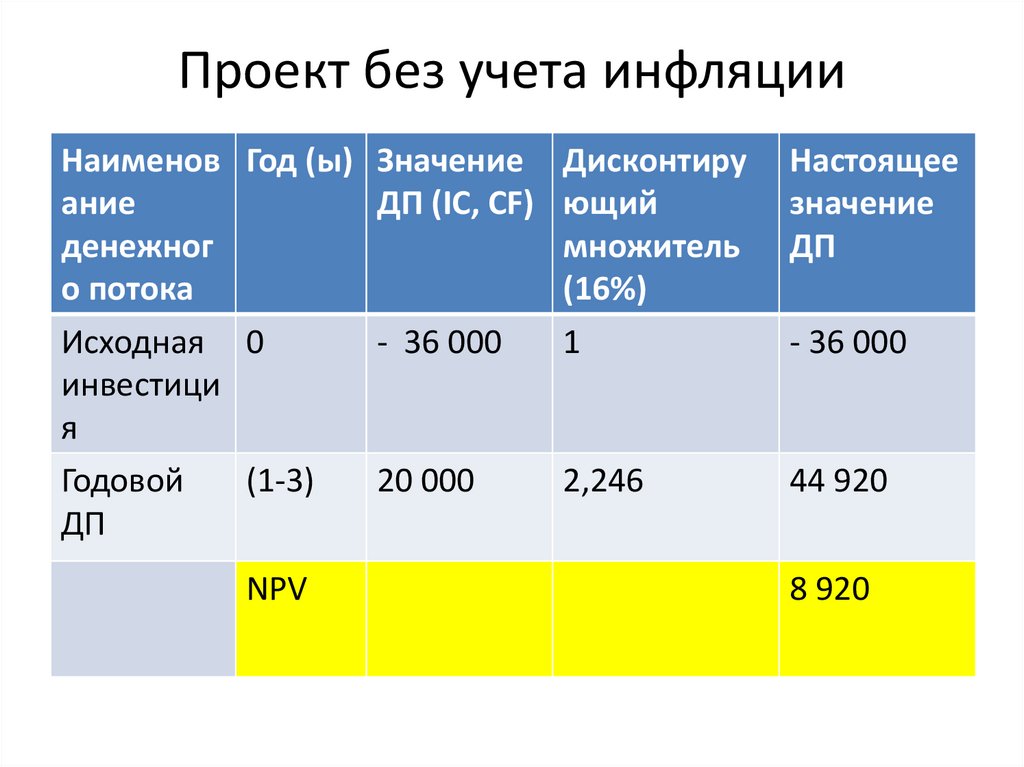 Учебник оценка эффективности инвестиционных проектов савчук владимир павлович