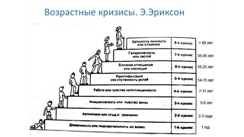 Презентация возрастная периодизация эриксона