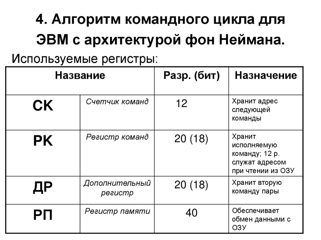 4. Алгоритм командного цикла для ЭВМ с архитектурой фон Неймана.