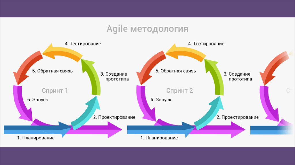 Расположите последовательно стадии проекта по методу kanban или подхода баланса