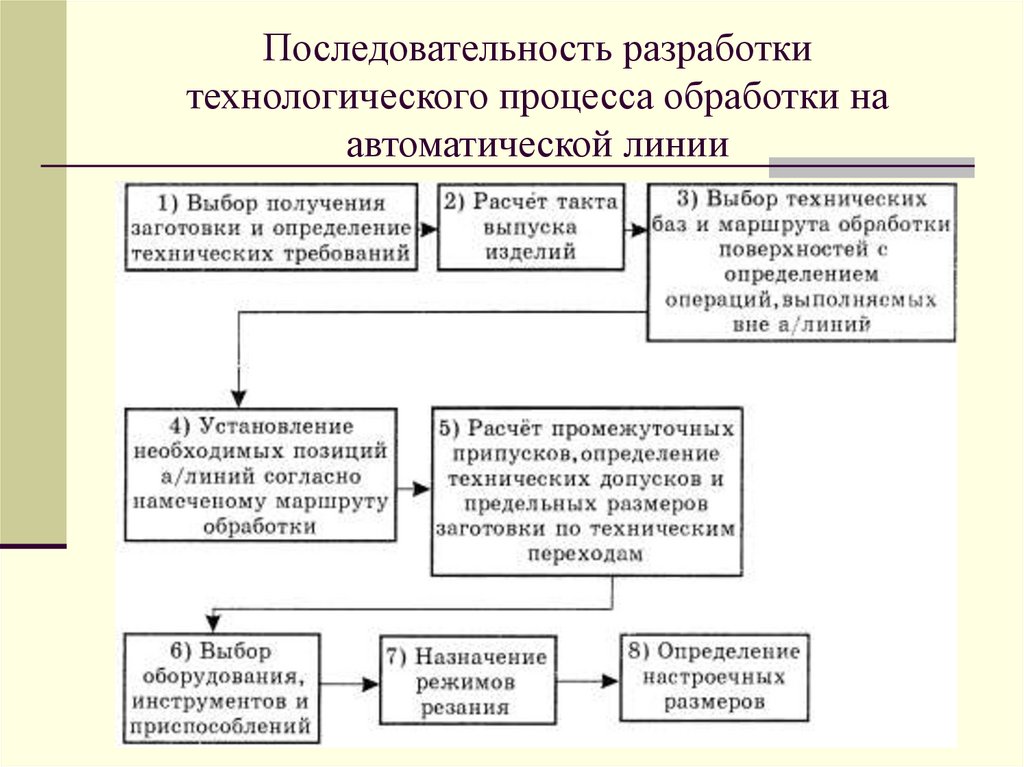 Разработка технологического процесса. Последовательность разработки технологического процесса. Порядок составления технологического процесса. Последовательность составления технологических процессов. Схема последовательности разработки технологического процесса.