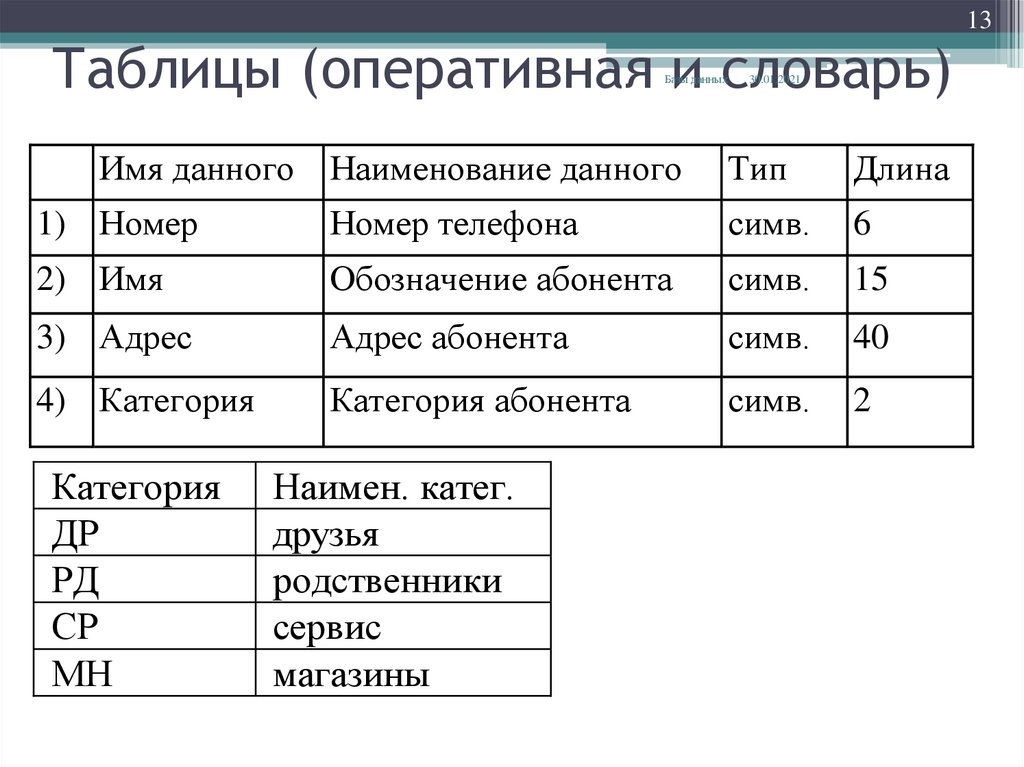 Оперативная таблица