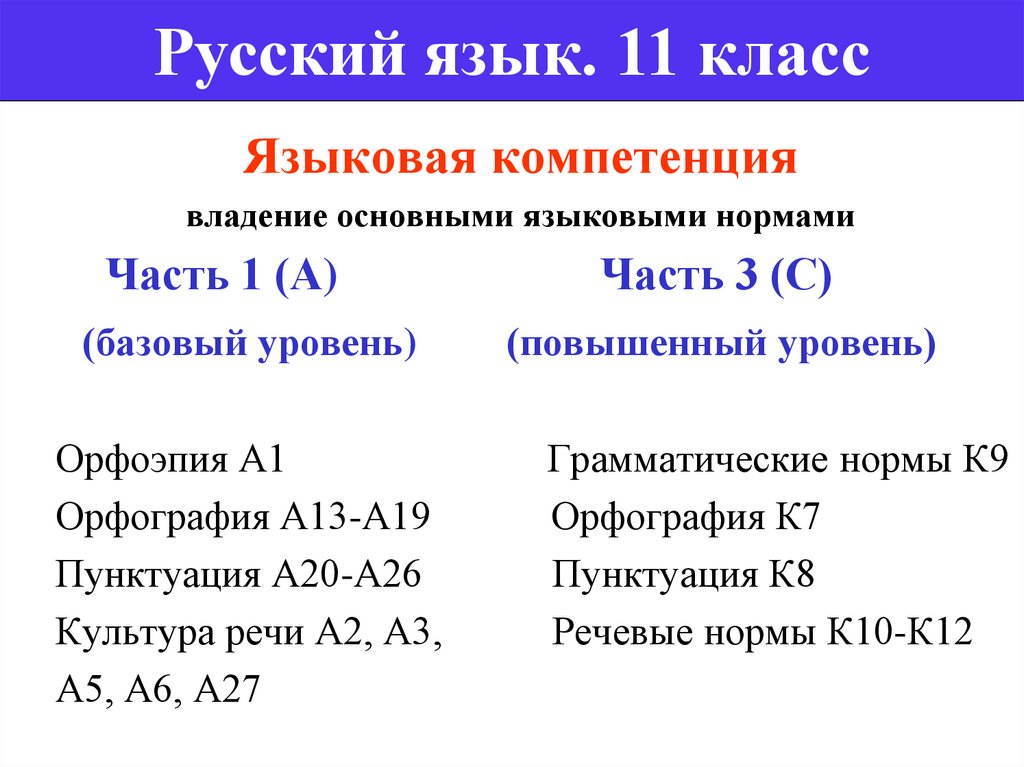 Входная по русскому языку 10 класс. Орфография орфоэпия пунктуация. Презентация по русскому языку 11 класс. Тест по русскому языку 11 класс. Культура речи это степень владения языковыми нормами ЕГЭ по русскому.