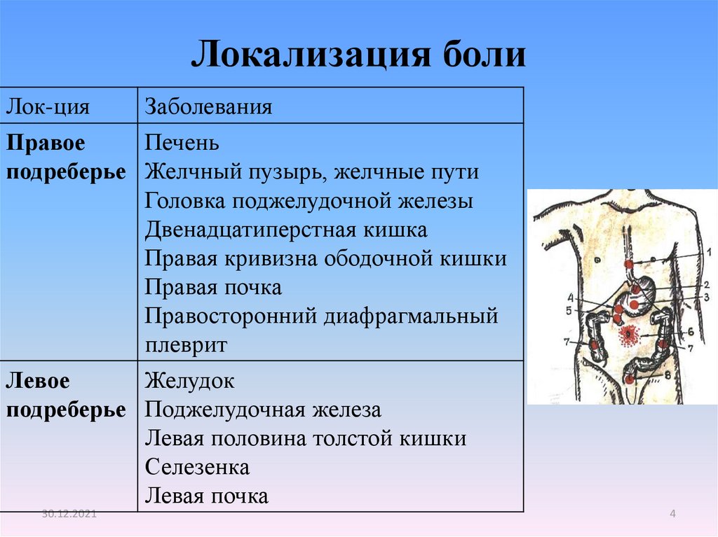 Локализация боли желудка