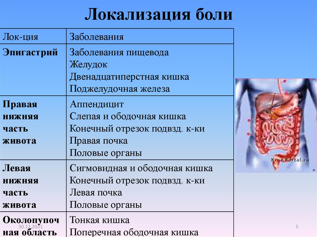 Локализация боли